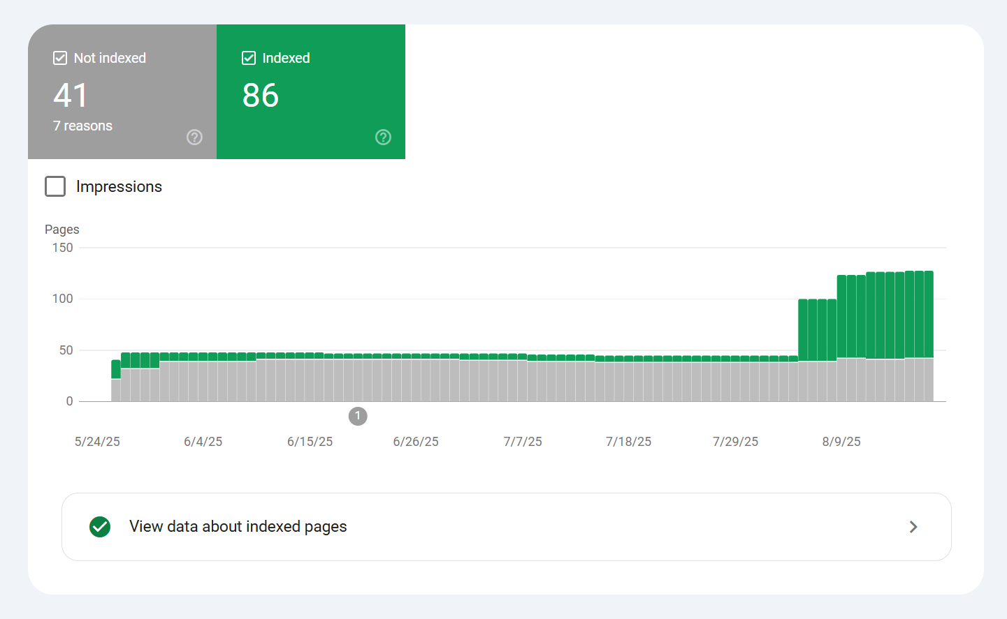Screenshot of Google Search Console showing improved indexing results after fixing internal links.